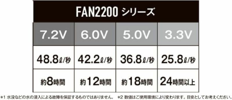 バッテリーとFAN2200　2個使用時