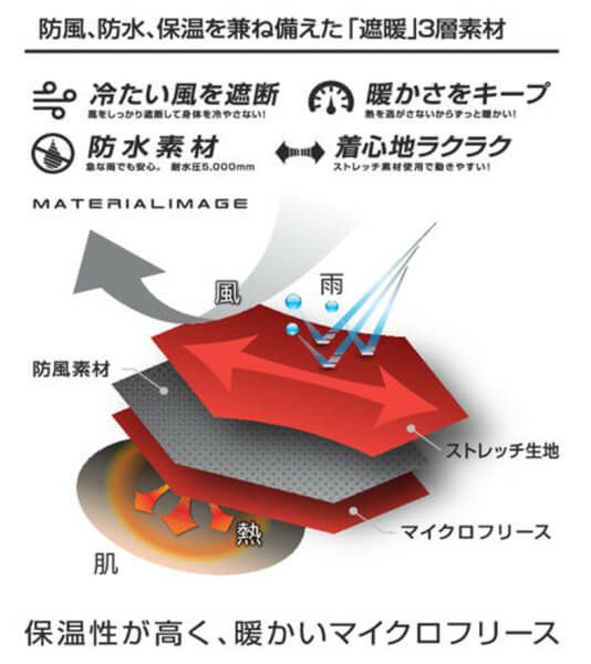 防風、防水、保温を兼ねそなえた「遮暖」3層素材