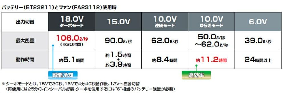 空調服バッテリーの使用時間表