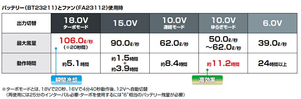 空調服バッテリーの使用時間表