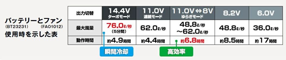 空調服バッテリーの持ち時間と風量の表