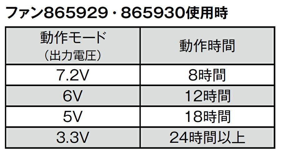 動作時間