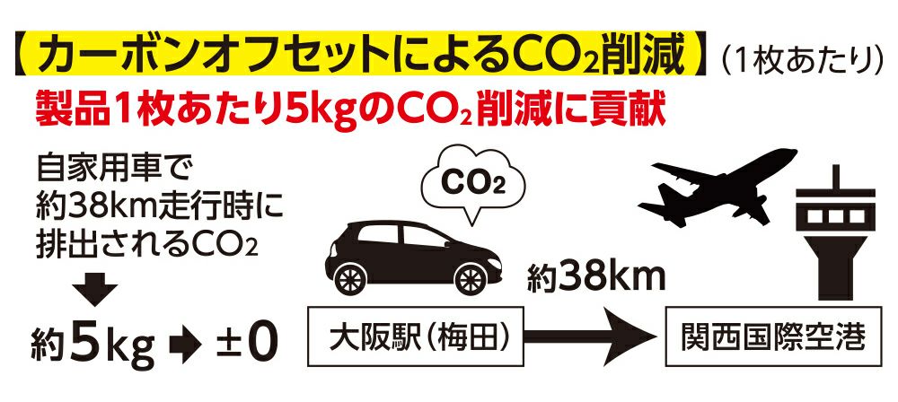 カーボンオフセットによる削減