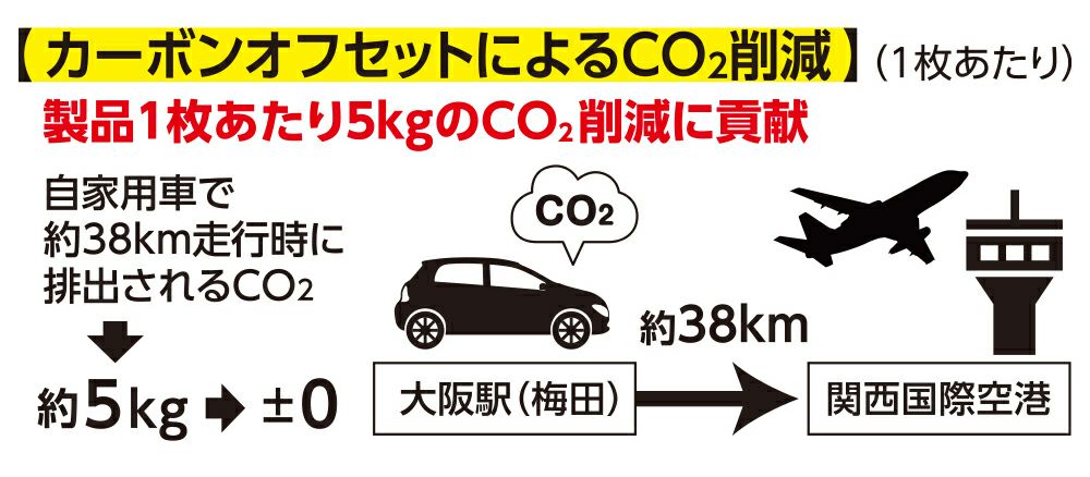 カーボンオフセットによる削減