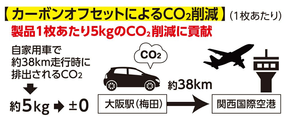 カーボンオフセットによる削減