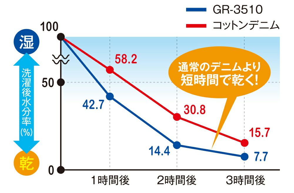 洗濯後の乾きやすさ
