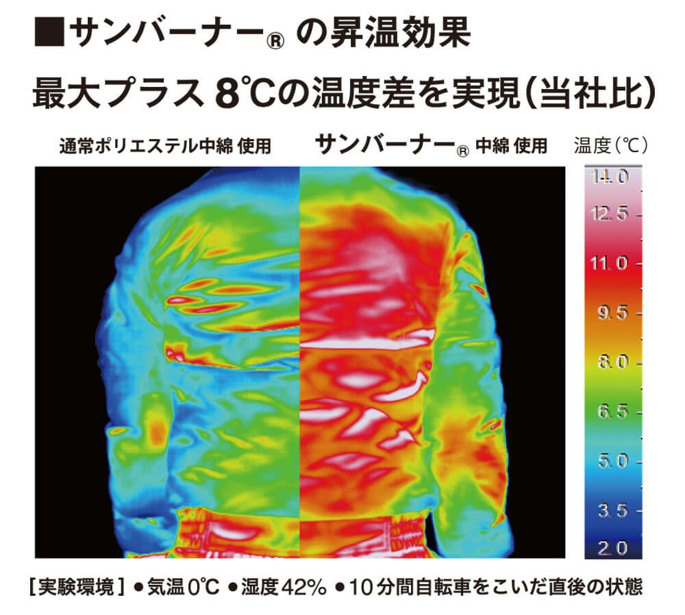 サンバーナーの昇温効果