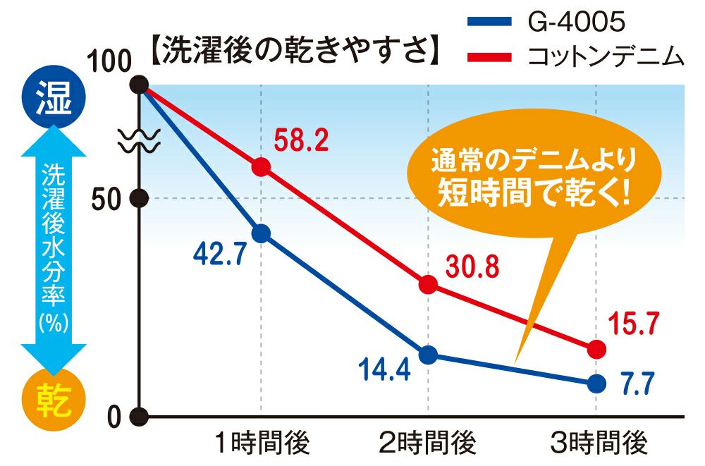 洗濯後の乾きやすさ